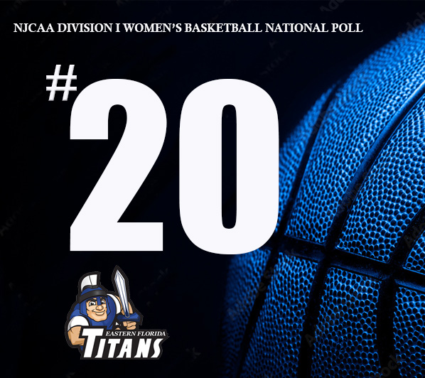 Women's basketball team ranked 20th in NJCAA Division I preseason poll